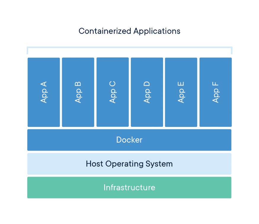 Introduction to Docker & Amazon ECS